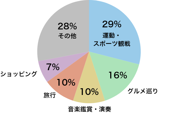 ①	運動　29％、②	グルメ巡り　16％、③	音楽鑑賞・演奏　10％、④	旅行　10％、⑤	ショッピング　7％、⑥	その他　28％